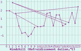 Courbe du refroidissement olien pour Kleinzicken