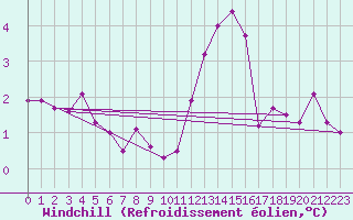 Courbe du refroidissement olien pour Virgen