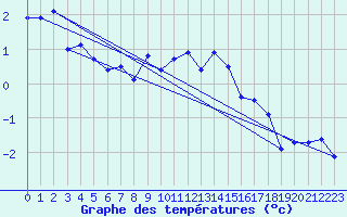 Courbe de tempratures pour Weissfluhjoch