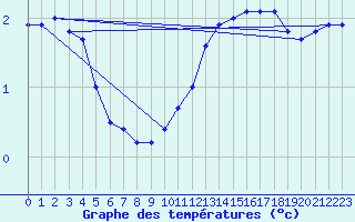 Courbe de tempratures pour Jabbeke (Be)