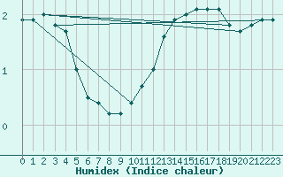 Courbe de l'humidex pour Jabbeke (Be)