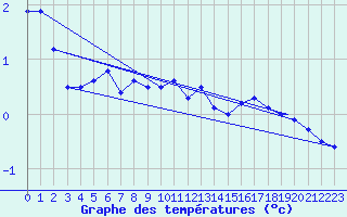 Courbe de tempratures pour Honningsvag / Valan