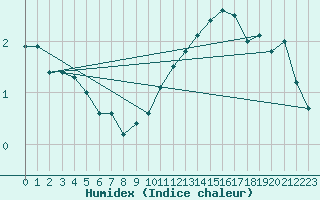 Courbe de l'humidex pour Charleroi (Be)