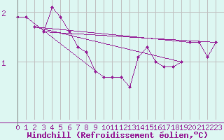 Courbe du refroidissement olien pour Lannion (22)
