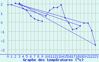 Courbe de tempratures pour Coschen