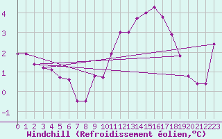 Courbe du refroidissement olien pour Croisette (62)