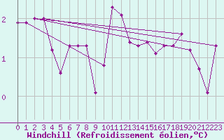 Courbe du refroidissement olien pour Neuchatel (Sw)