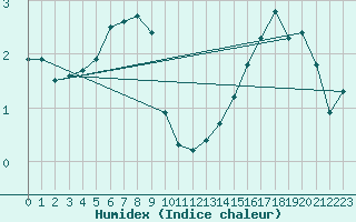 Courbe de l'humidex pour Ernage (Be)