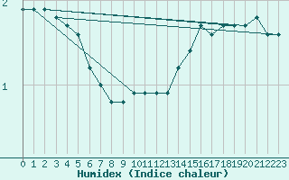 Courbe de l'humidex pour Saint-Laurent-du-Pont (38)