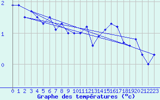 Courbe de tempratures pour Plaffeien-Oberschrot