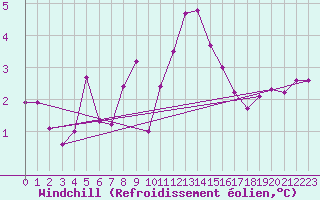 Courbe du refroidissement olien pour Monte S. Angelo