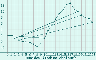 Courbe de l'humidex pour Ciudad Real (Esp)