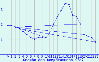 Courbe de tempratures pour Lerida (Esp)