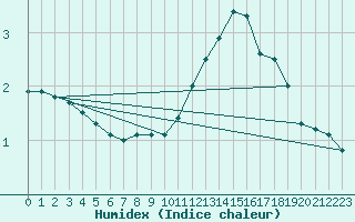 Courbe de l'humidex pour Lerida (Esp)