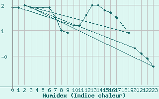 Courbe de l'humidex pour Laegern