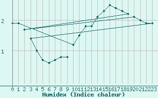 Courbe de l'humidex pour Frontenac (33)