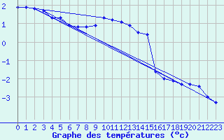 Courbe de tempratures pour Engins (38)