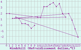 Courbe du refroidissement olien pour Chivres (Be)