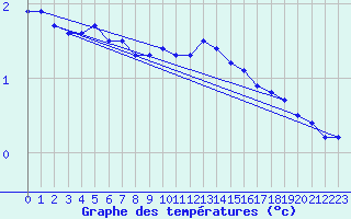 Courbe de tempratures pour Constance (All)