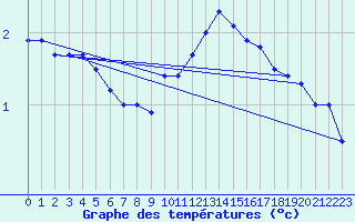 Courbe de tempratures pour Dijon / Longvic (21)