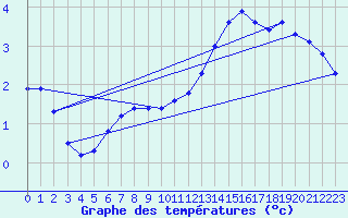 Courbe de tempratures pour Sisteron (04)