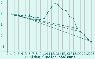 Courbe de l'humidex pour Mont-Saint-Vincent (71)