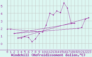 Courbe du refroidissement olien pour Biache-Saint-Vaast (62)