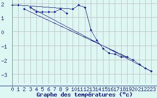 Courbe de tempratures pour Toholampi Laitala