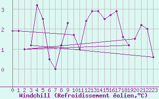 Courbe du refroidissement olien pour Semmering Pass