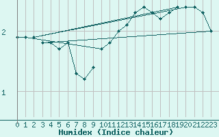 Courbe de l'humidex pour Tamarite de Litera