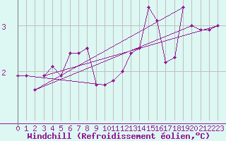Courbe du refroidissement olien pour Gurande (44)