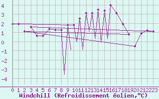Courbe du refroidissement olien pour La Seo d