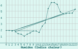 Courbe de l'humidex pour Plouguerneau (29)