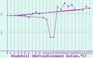 Courbe du refroidissement olien pour Xonrupt-Longemer (88)