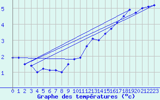 Courbe de tempratures pour Gotska Sandoen