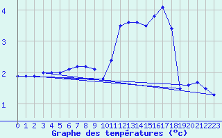 Courbe de tempratures pour Louvign-du-Dsert (35)