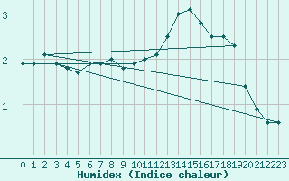 Courbe de l'humidex pour Polom
