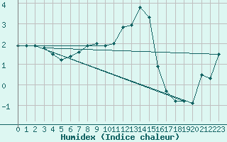 Courbe de l'humidex pour Courtelary