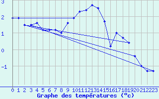 Courbe de tempratures pour Ylistaro Pelma