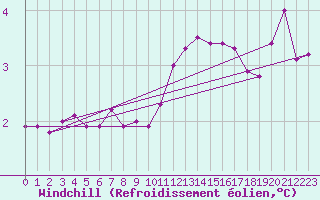 Courbe du refroidissement olien pour Christnach (Lu)