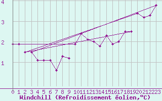Courbe du refroidissement olien pour Werl