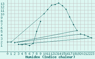 Courbe de l'humidex pour Brenner Neu