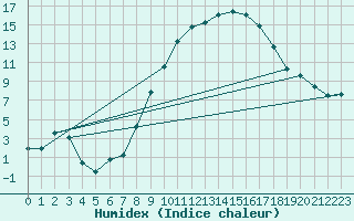 Courbe de l'humidex pour Stabroek