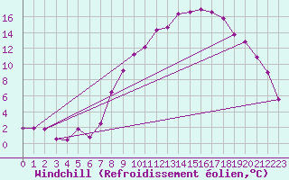Courbe du refroidissement olien pour Wittering
