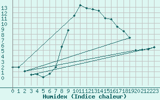 Courbe de l'humidex pour Liesek