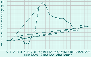 Courbe de l'humidex pour Waldmunchen