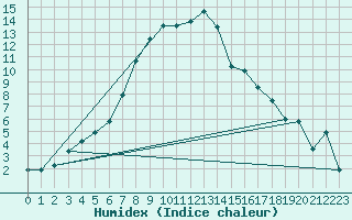 Courbe de l'humidex pour Latnivaara