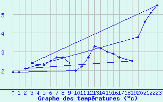 Courbe de tempratures pour Hoerby