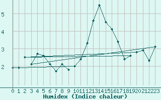 Courbe de l'humidex pour Tulloch Bridge