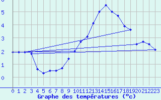 Courbe de tempratures pour Marnitz